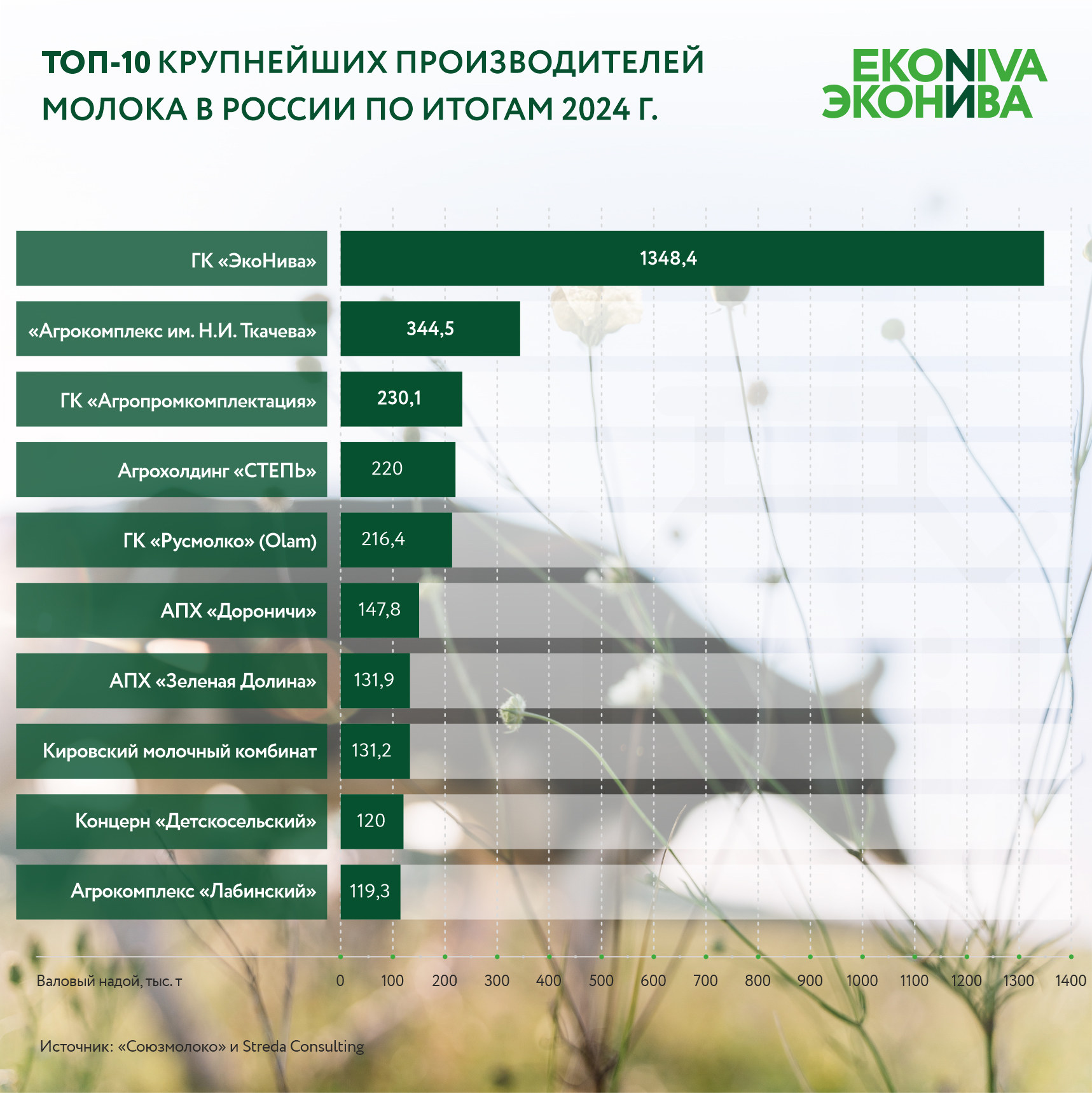 «ЭкоНива» остается безусловным лидером в рейтинге производителей сырого молока