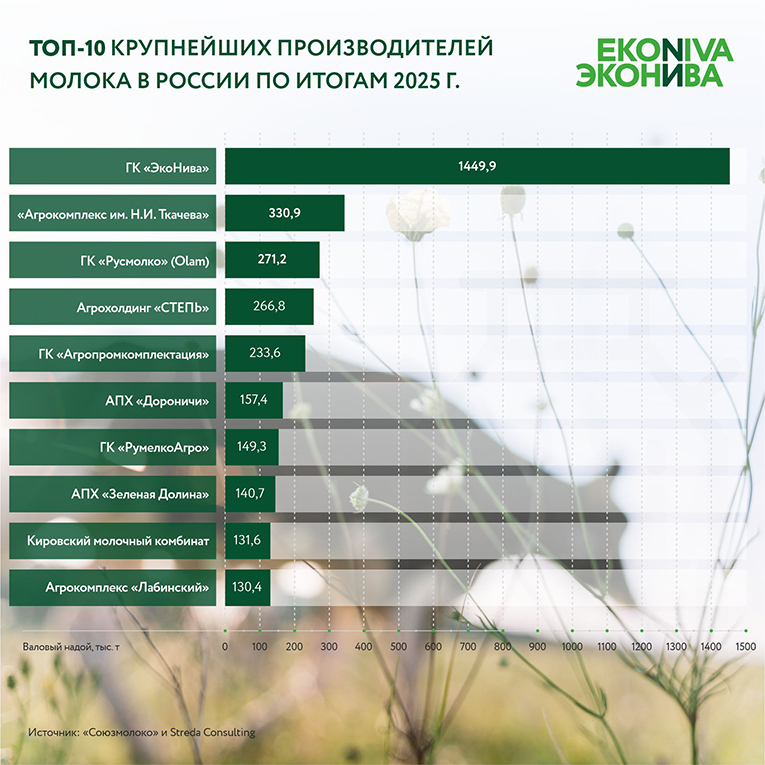«ЭкоНива» подтвердила статус крупнейшего производителя сырого молока в России